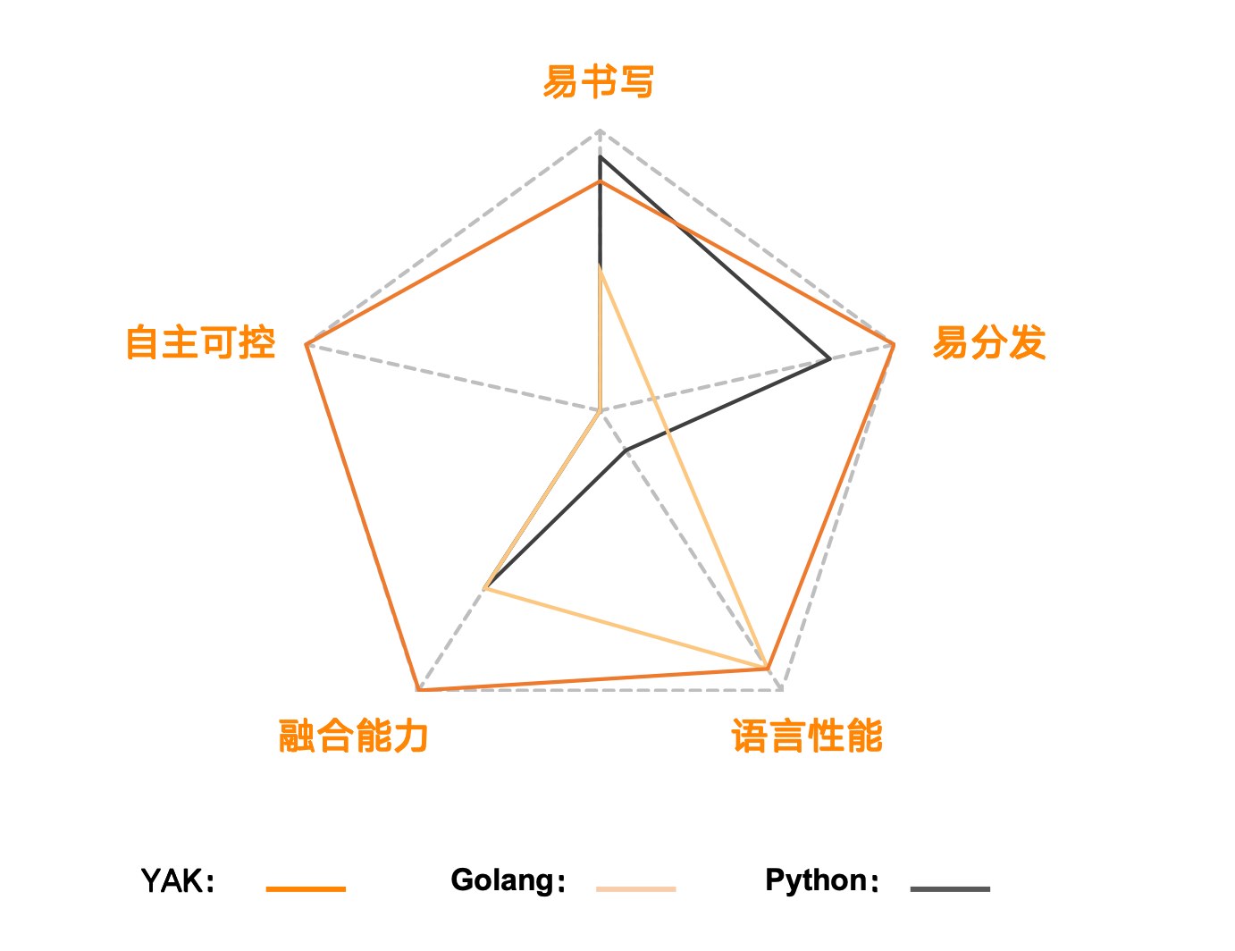 Yaklang与Golang、Python在五项维度的能力对比雷达图