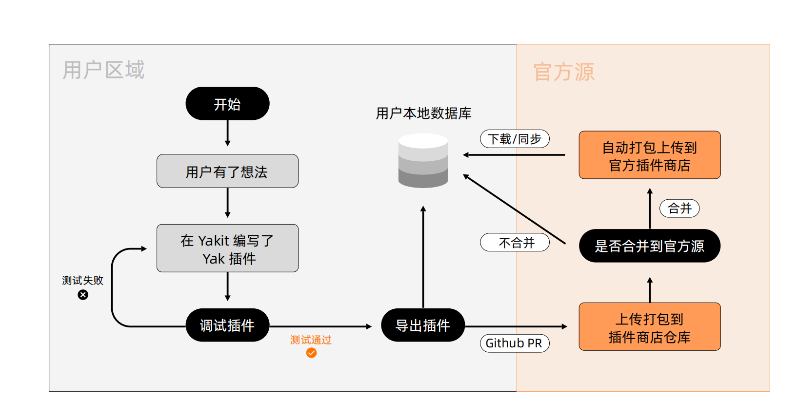 Yakit插件开发与官方源合并流程