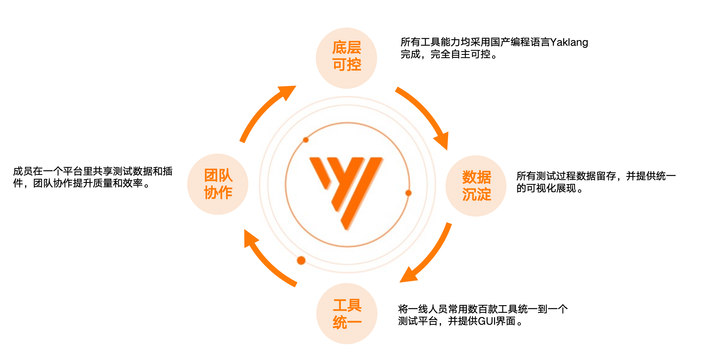 Yakit平台四大核心能力架构图