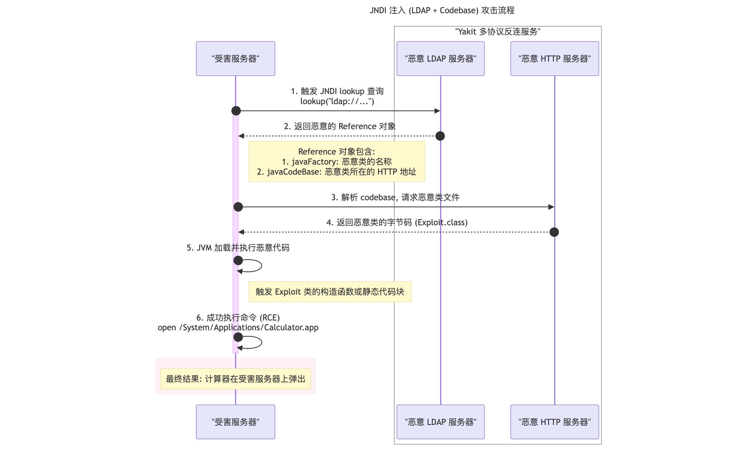 JNDI注入攻击流程示意图