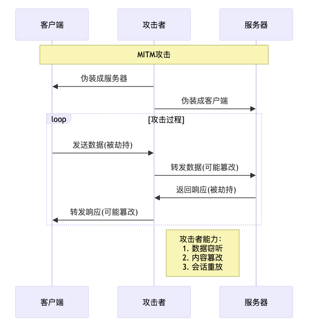 中间人攻击流程与核心能力示意图