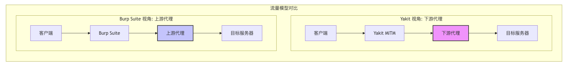 流量模型对比图展示Burp Suite与Yakit视角差异