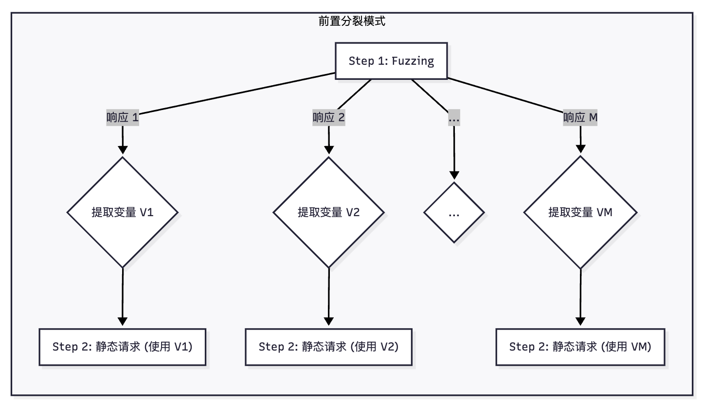 前置分裂模式流程示意图