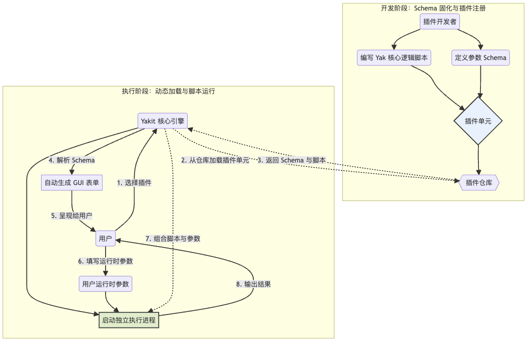 Yakit插件系统开发与执行阶段运作流程