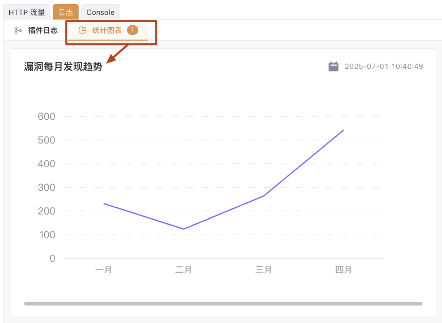 Yakit插件系统漏洞发现趋势统计图